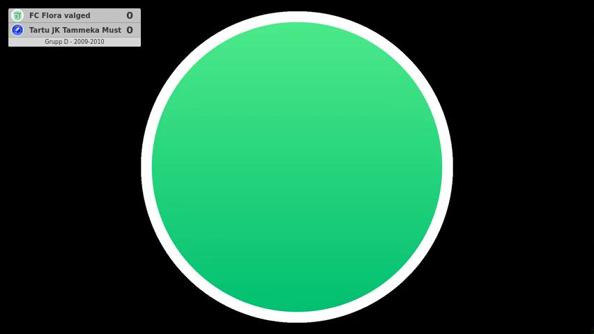 FC Flora valged - Tartu JK Tammeka Must